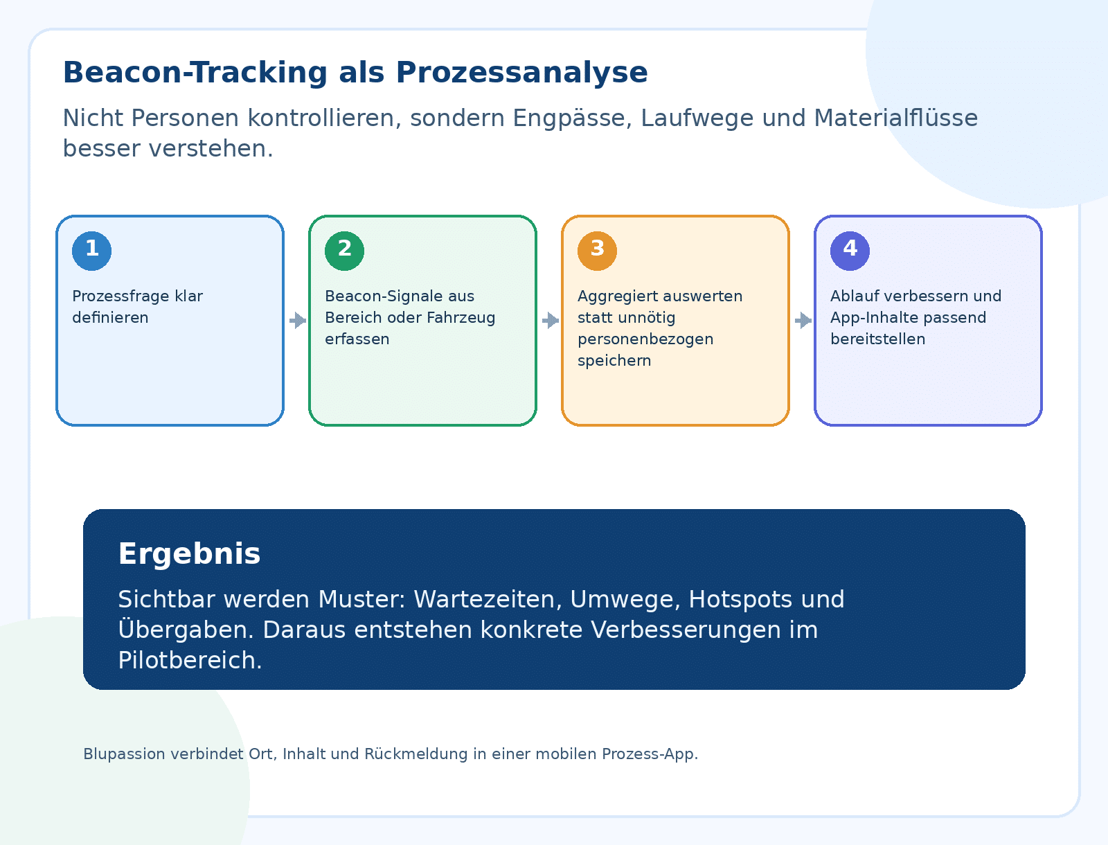 Schaubild zu Beacon-Tracking: Prozessfrage, Beacon-Signale, aggregierte Auswertung und Verbesserung im Ablauf.