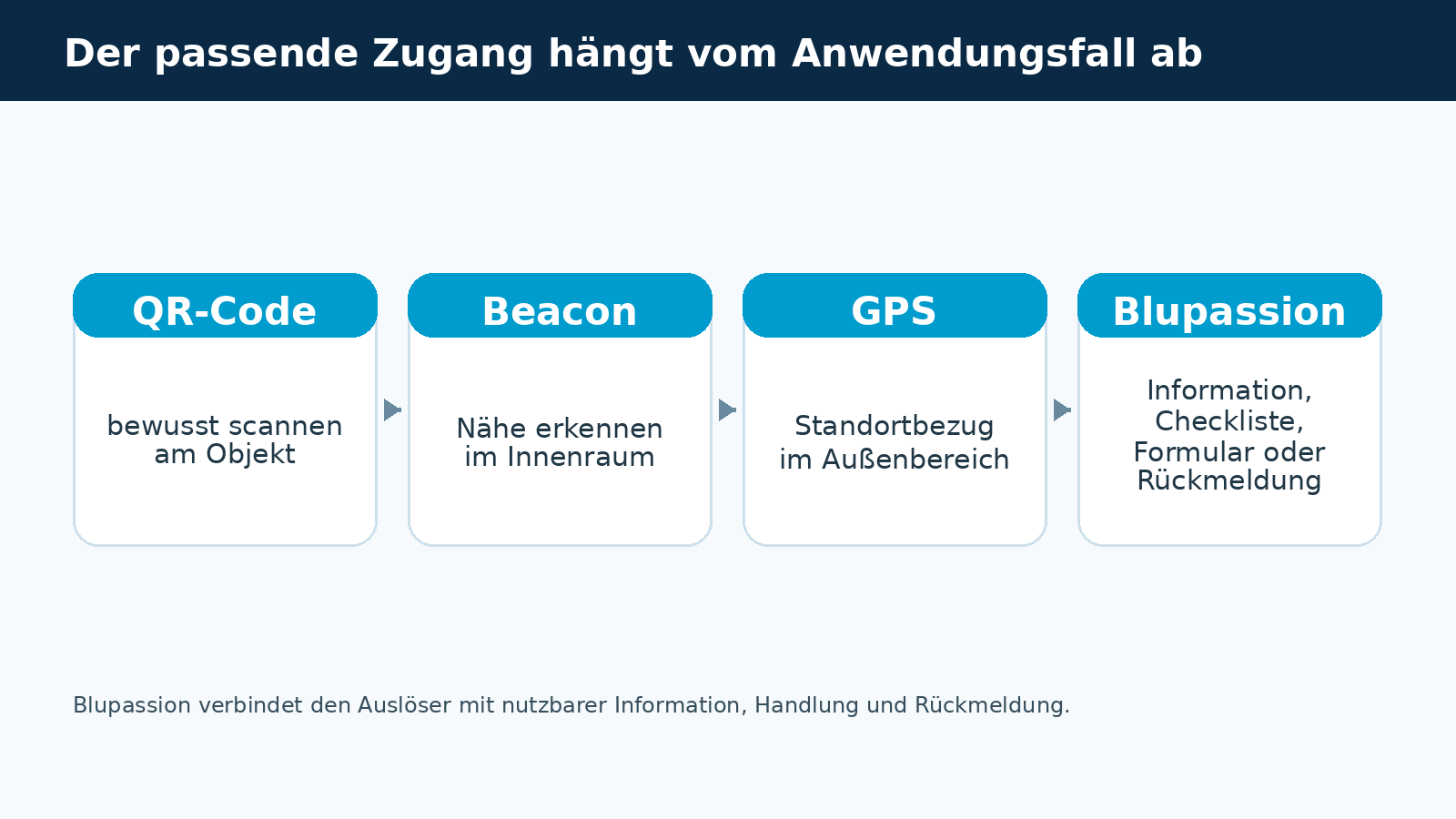 Schaubild zu Beacons QR-Codes GPS: QR-Code, Beacon und GPS führen je nach Anwendungsfall zu Blupassion-Informationen und Rückmeldungen.