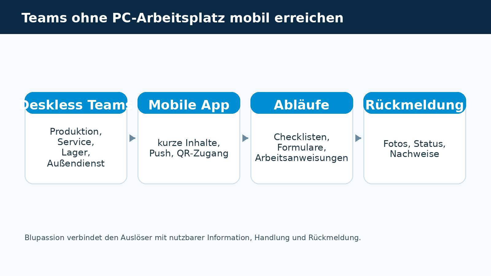 Schaubild zur App Produktion Service: Deskless Teams erhalten mobile Informationen, Checklisten und Rückmeldungen.